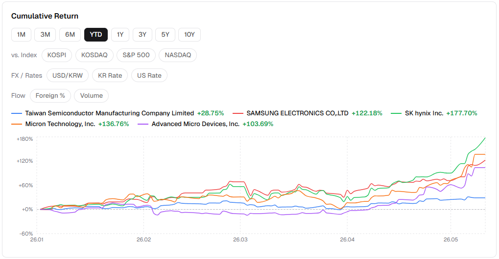 YTD cumulative return — SK hynix +177.70%, Micron +136.76%, Samsung +122.18%, AMD +103.69%, TSMC +28.75%.