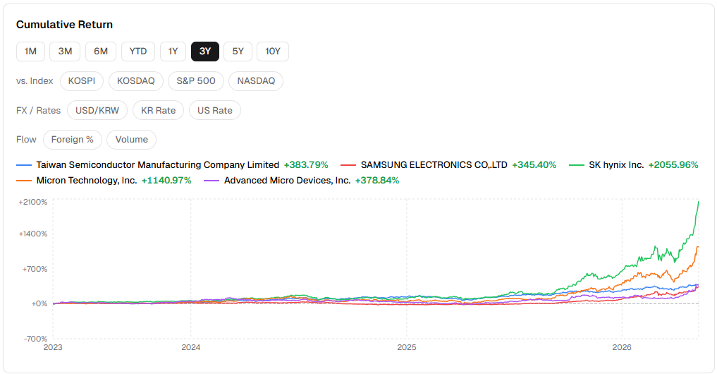 3Y cumulative return — SK hynix +2,055.96%, Micron +1,140.97%, TSMC +383.79%, AMD +378.84%, Samsung +345.40%.