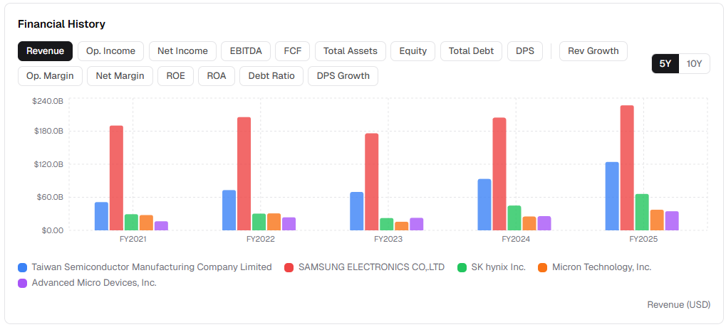 Semiconductor Stocks Compared: TSMC, Samsung, SK Hynix, Micron, AMD — 5 Years of Data