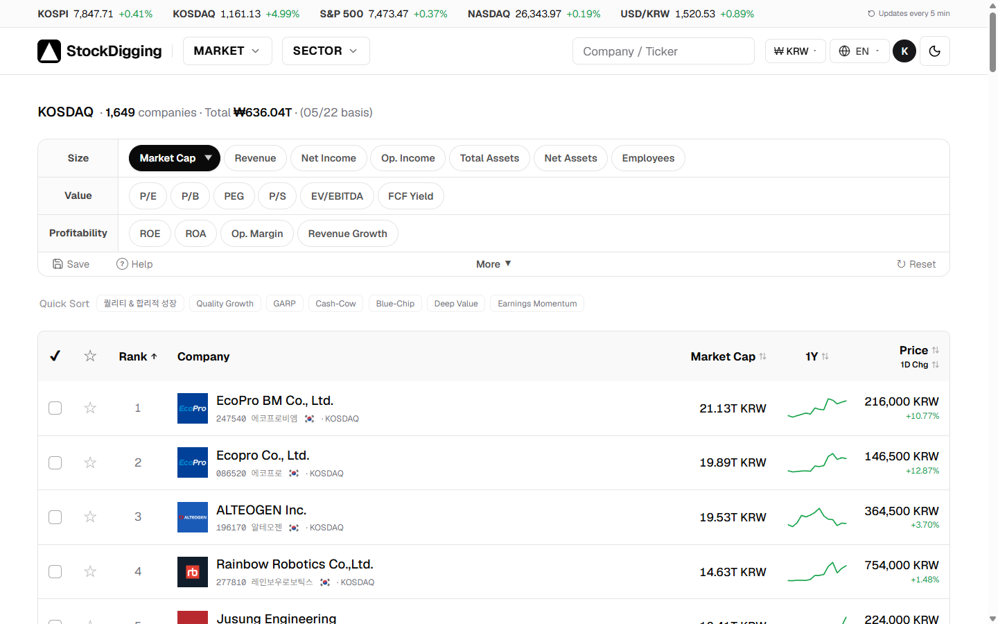KOSDAQ companies ranked by market cap — EcoPro BM, Ecopro, and Alteogen lead, all far smaller than KOSPI names.