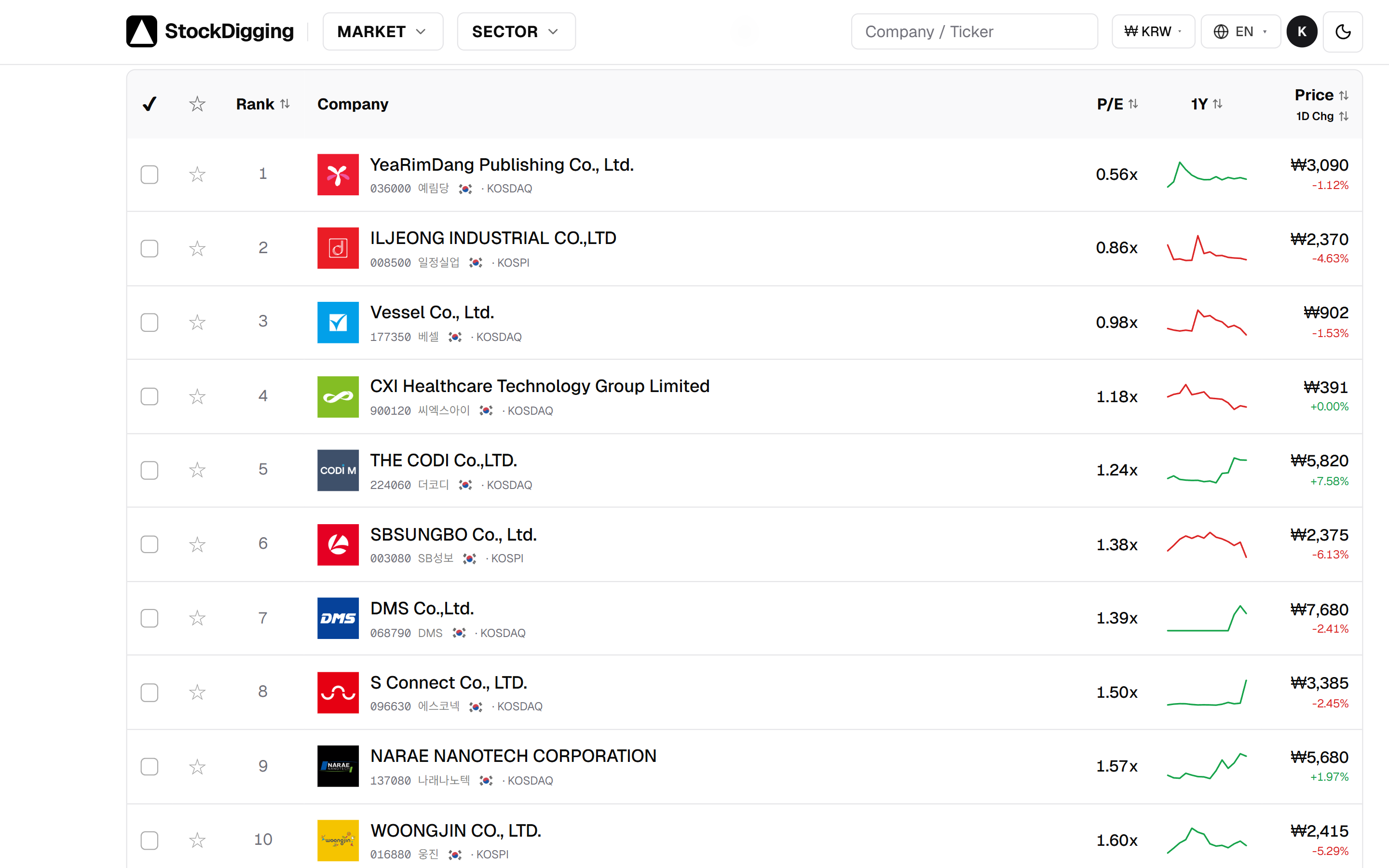 Korean stocks sorted by a different metric — same KOSPI + KOSDAQ universe re-ranked.
