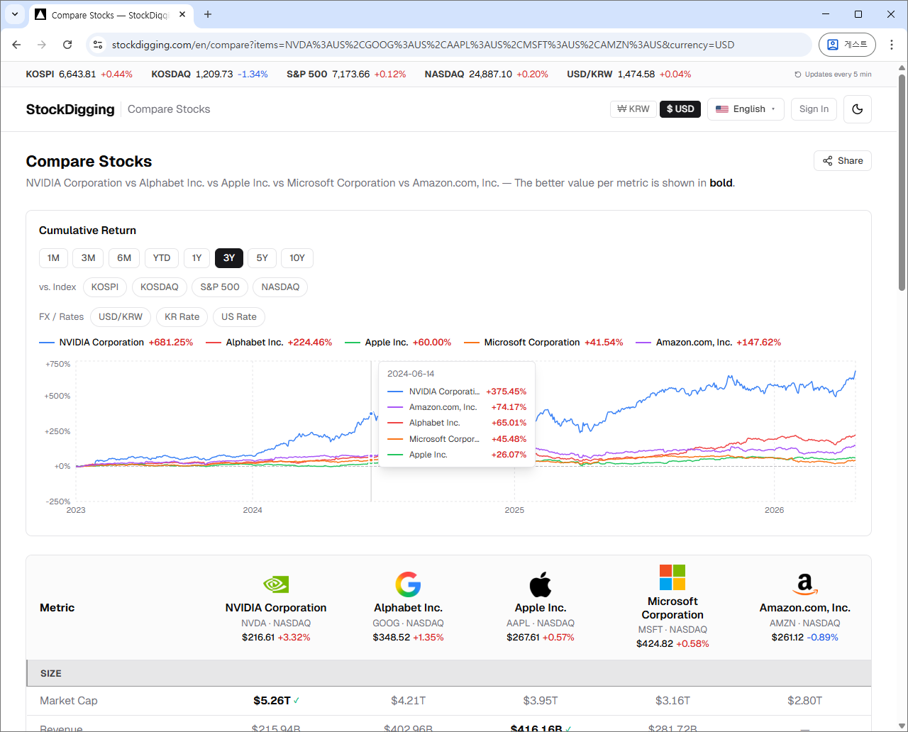 Cumulative return comparison chart — 5 stocks aligned to a 0% baseline on a single screen
